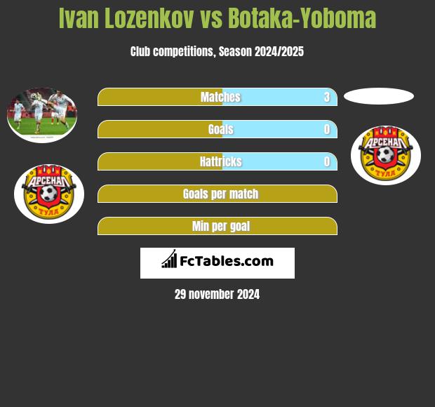 Ivan Lozenkov vs Botaka-Yoboma h2h player stats