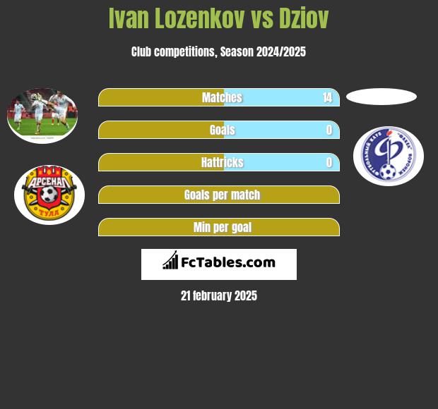 Ivan Lozenkov vs Dziov h2h player stats