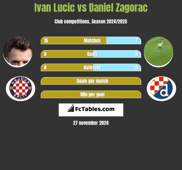 Ivan Lucic vs Daniel Zagorac h2h player stats