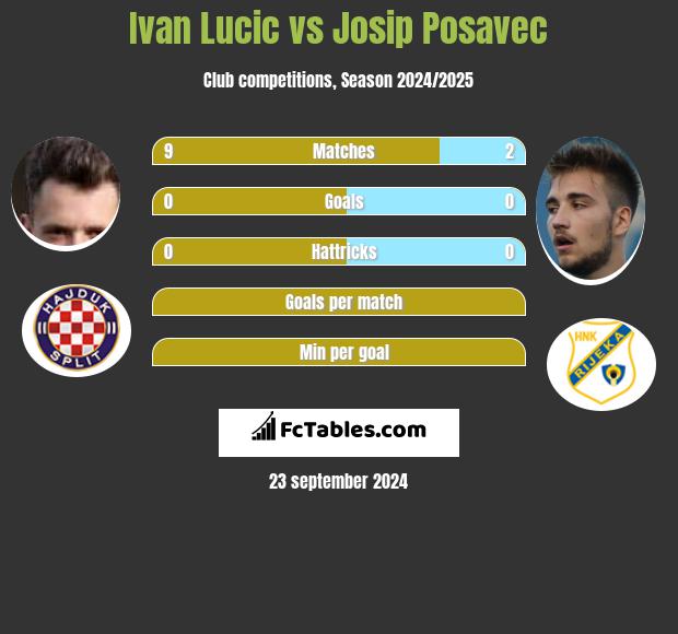 Ivan Lucic vs Josip Posavec h2h player stats