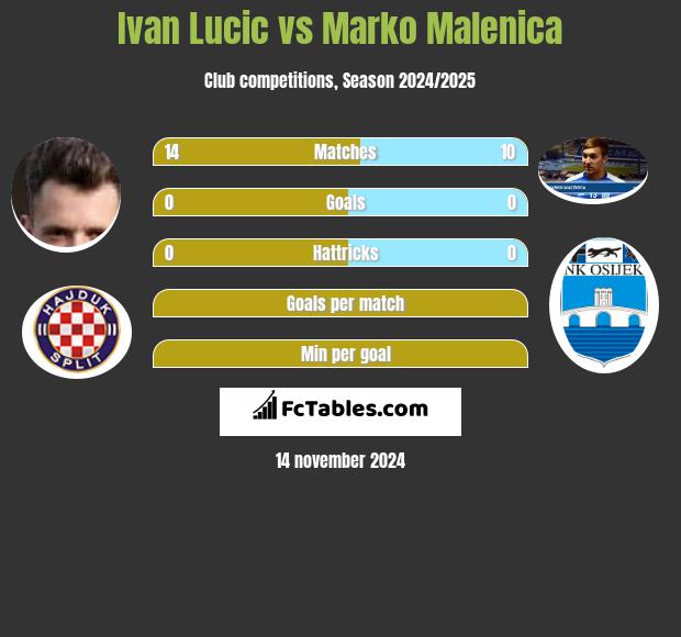 Ivan Lucic vs Marko Malenica h2h player stats