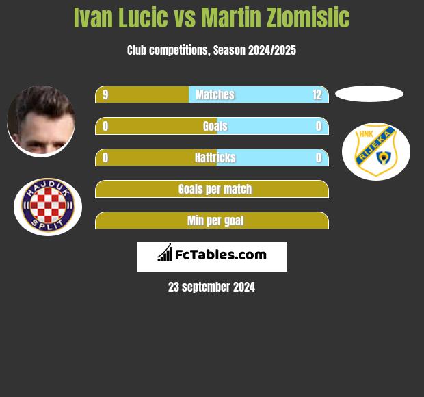 Ivan Lucic vs Martin Zlomislic h2h player stats