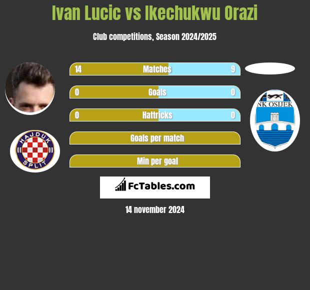 Ivan Lucic vs Ikechukwu Orazi h2h player stats