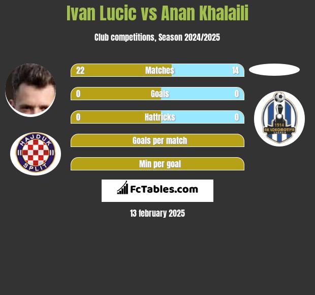 Ivan Lucic vs Anan Khalaili h2h player stats