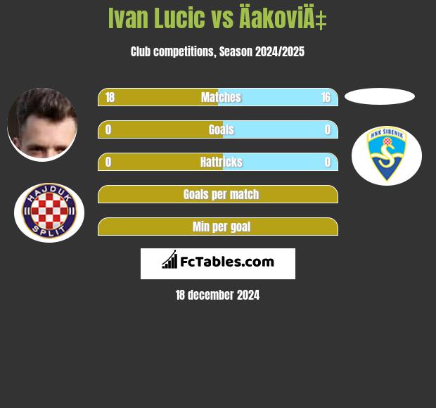 Ivan Lucic vs ÄakoviÄ‡ h2h player stats