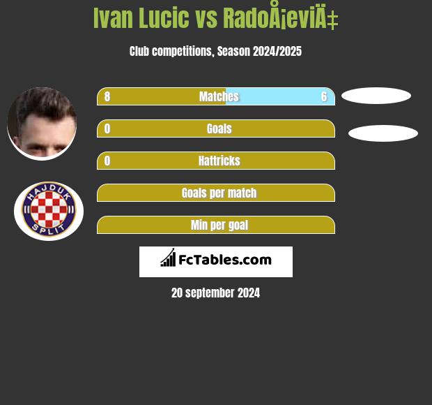 Ivan Lucic vs RadoÅ¡eviÄ‡ h2h player stats