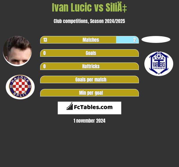 Ivan Lucic vs SiliÄ‡ h2h player stats