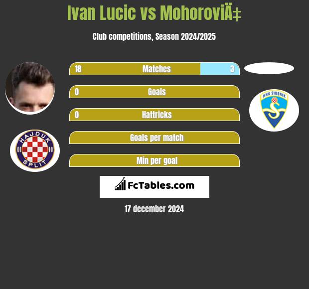 Ivan Lucic vs MohoroviÄ‡ h2h player stats