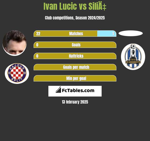 Ivan Lucic vs SiliÄ‡ h2h player stats