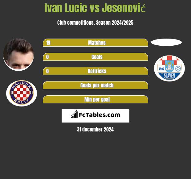 Ivan Lucic vs Jesenović h2h player stats