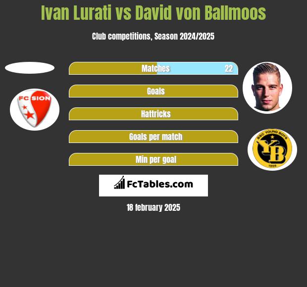 Ivan Lurati vs David von Ballmoos h2h player stats