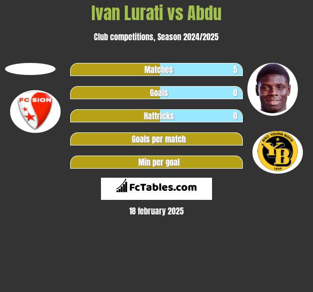 Ivan Lurati vs Abdu h2h player stats