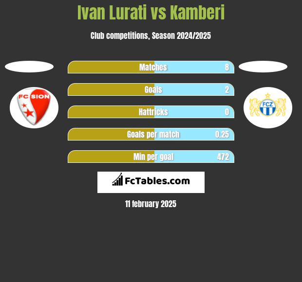 Ivan Lurati vs Kamberi h2h player stats