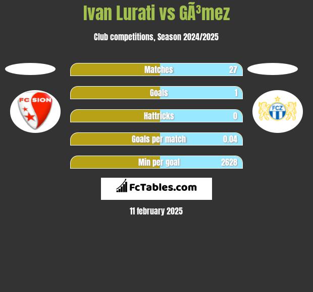 Ivan Lurati vs GÃ³mez h2h player stats