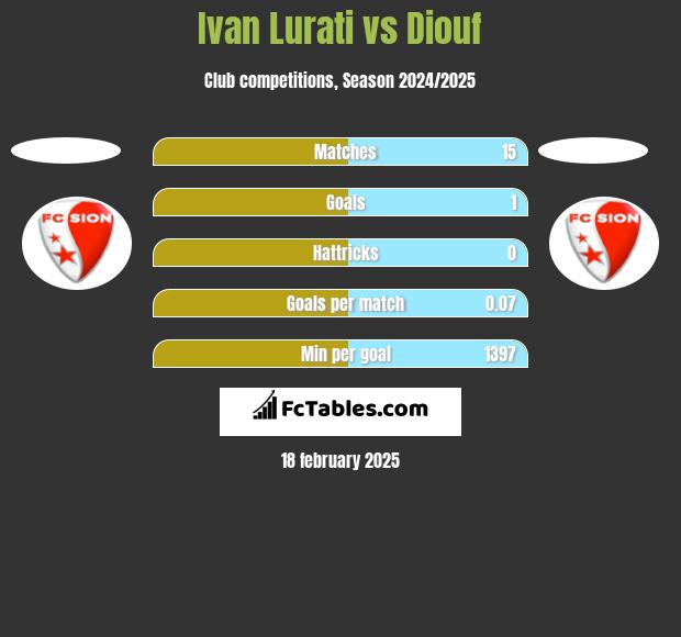 Ivan Lurati vs Diouf h2h player stats