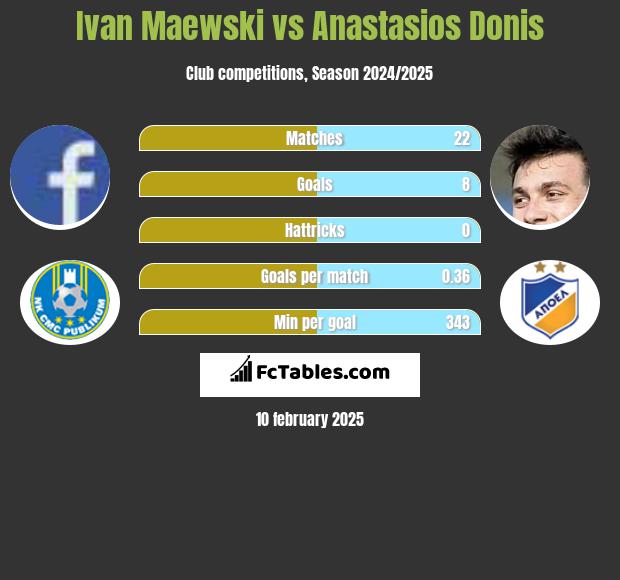 Ivan Maewski vs Anastasios Donis h2h player stats