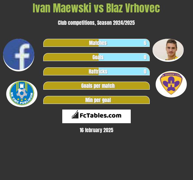 Ivan Maewski vs Blaz Vrhovec h2h player stats