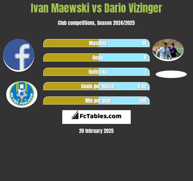 Ivan Maewski vs Dario Vizinger h2h player stats