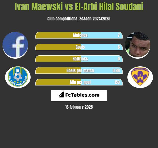 Ivan Maewski vs El-Arbi Hilal Soudani h2h player stats