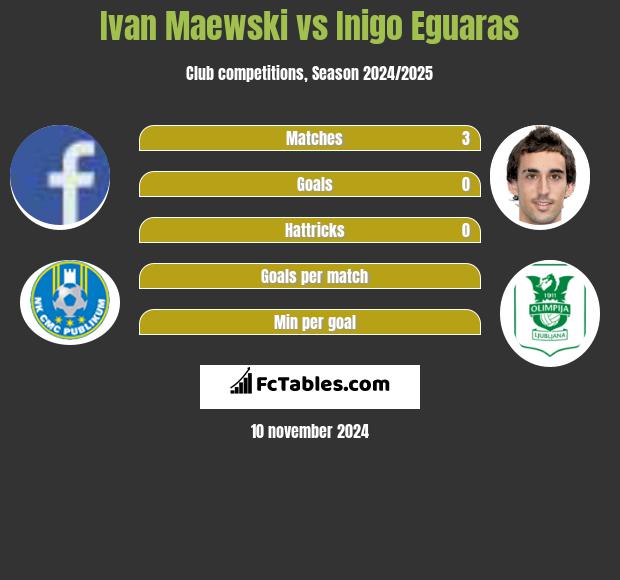 Ivan Maewski vs Inigo Eguaras h2h player stats