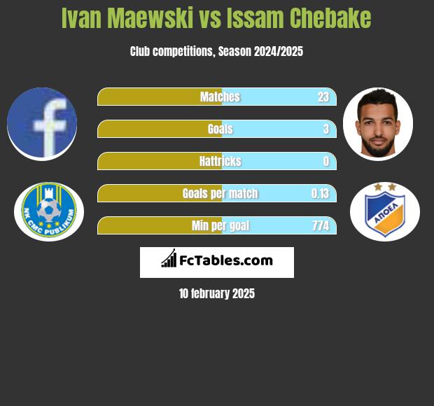 Ivan Maewski vs Issam Chebake h2h player stats