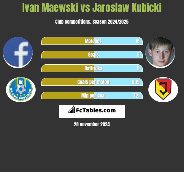 Ivan Maewski vs Jarosław Kubicki h2h player stats