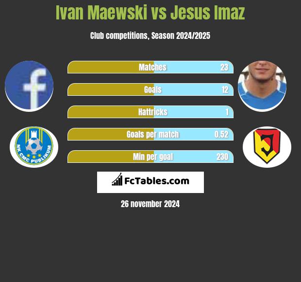 Ivan Maewski vs Jesus Imaz h2h player stats