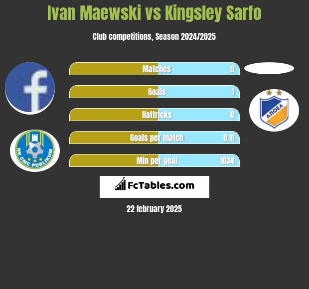 Ivan Maewski vs Kingsley Sarfo h2h player stats