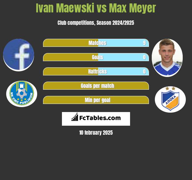 Ivan Maewski vs Max Meyer h2h player stats