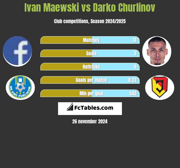 Ivan Maewski vs Darko Churlinov h2h player stats