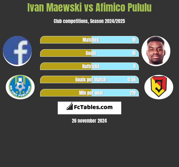 Ivan Maewski vs Afimico Pululu h2h player stats