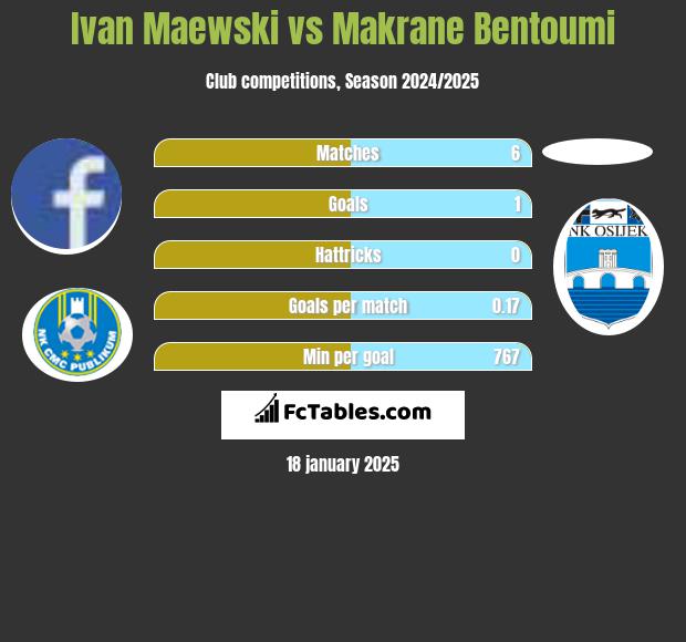 Ivan Maewski vs Makrane Bentoumi h2h player stats