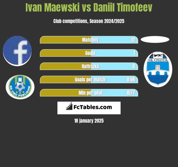 Ivan Maewski vs Daniil Timofeev h2h player stats