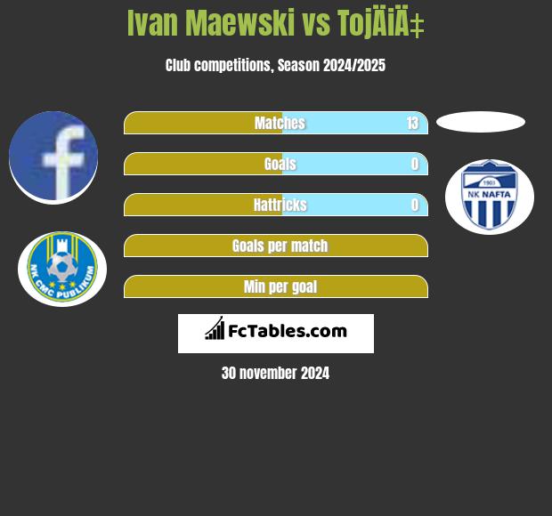 Ivan Maewski vs TojÄiÄ‡ h2h player stats