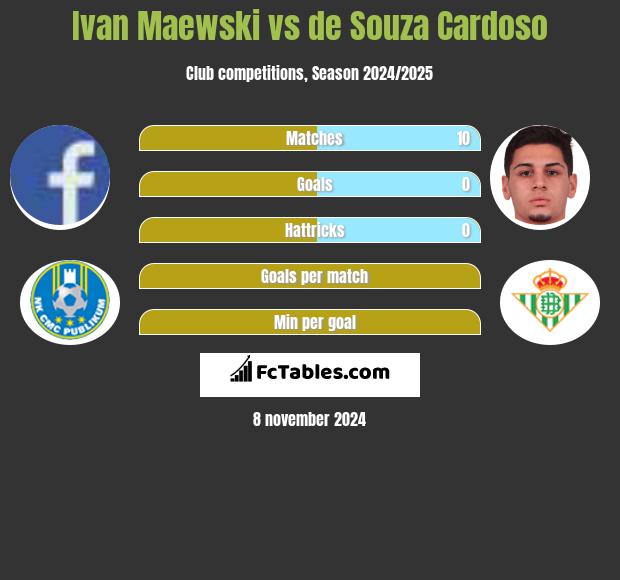 Ivan Maewski vs de Souza Cardoso h2h player stats