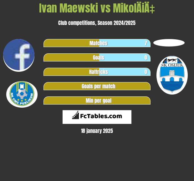 Ivan Maewski vs MikolÄiÄ‡ h2h player stats