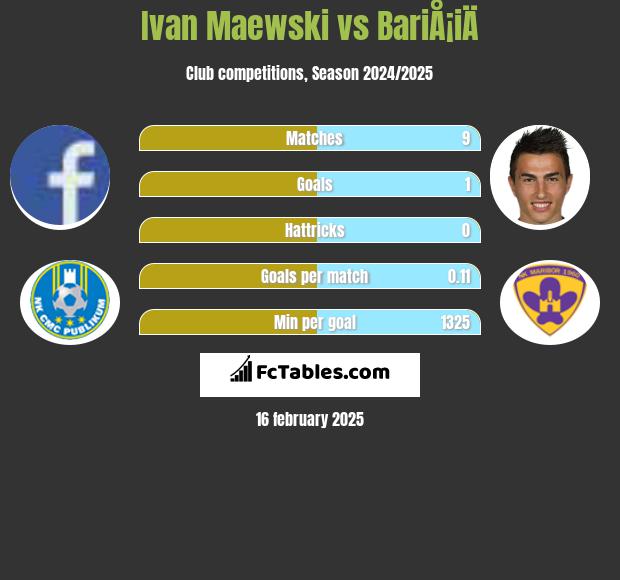 Ivan Maewski vs BariÅ¡iÄ h2h player stats