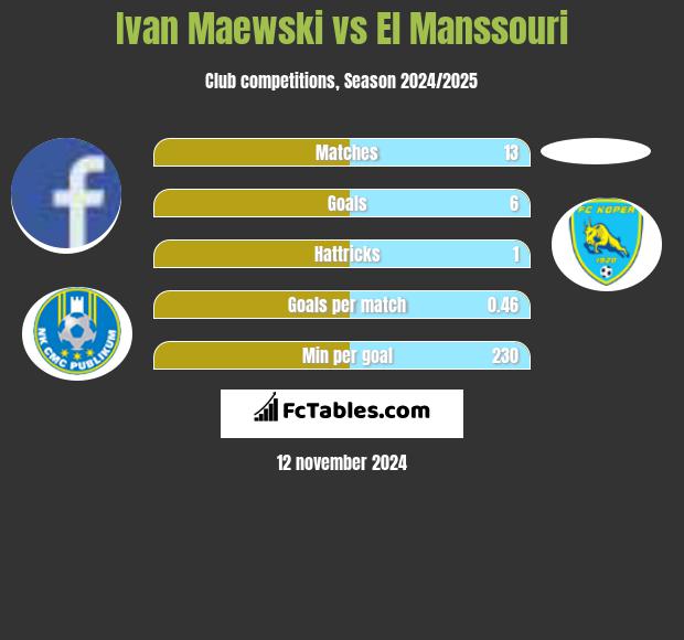 Ivan Maewski vs El Manssouri h2h player stats