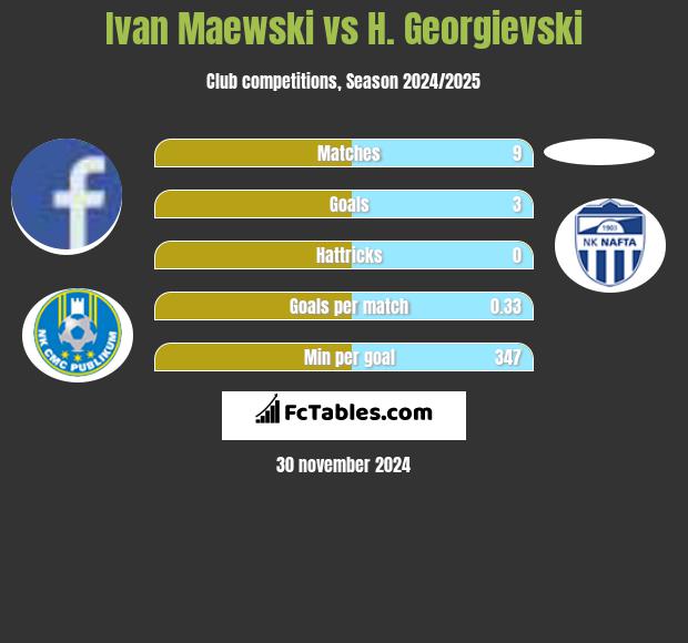 Ivan Maewski vs H. Georgievski h2h player stats