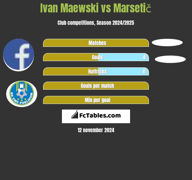 Ivan Maewski vs Marsetič h2h player stats