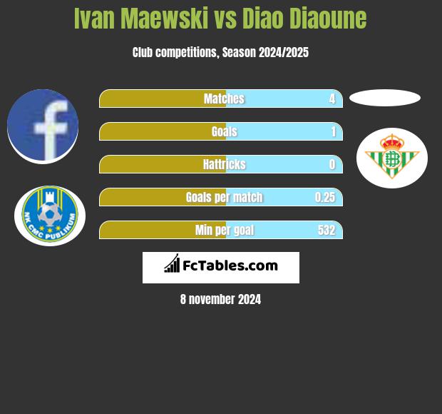 Ivan Maewski vs Diao Diaoune h2h player stats