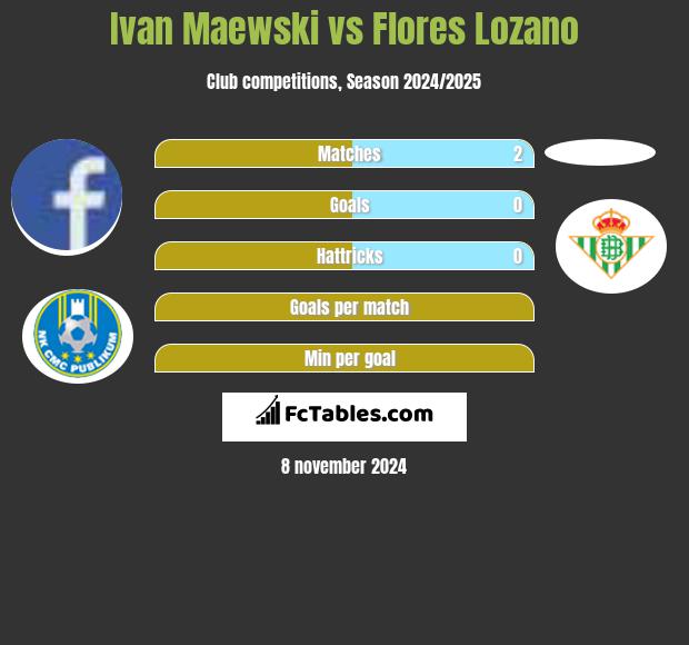 Ivan Maewski vs Flores Lozano h2h player stats