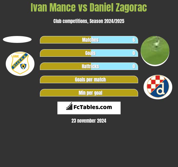 Ivan Mance vs Daniel Zagorac h2h player stats