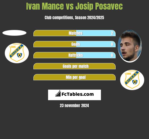 Ivan Mance vs Josip Posavec h2h player stats