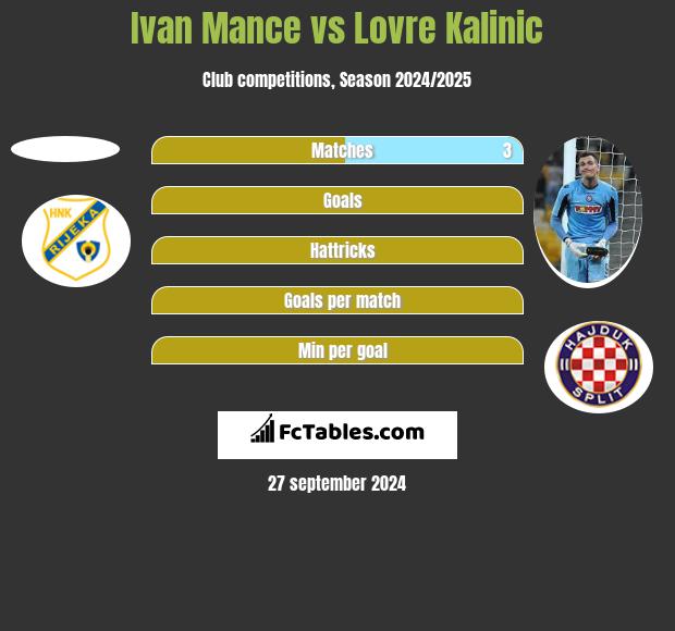 Ivan Mance vs Lovre Kalinic h2h player stats