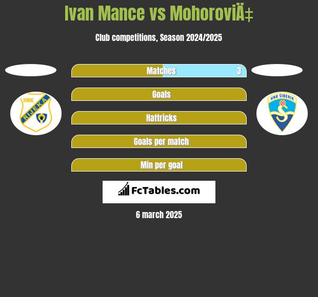 Ivan Mance vs MohoroviÄ‡ h2h player stats