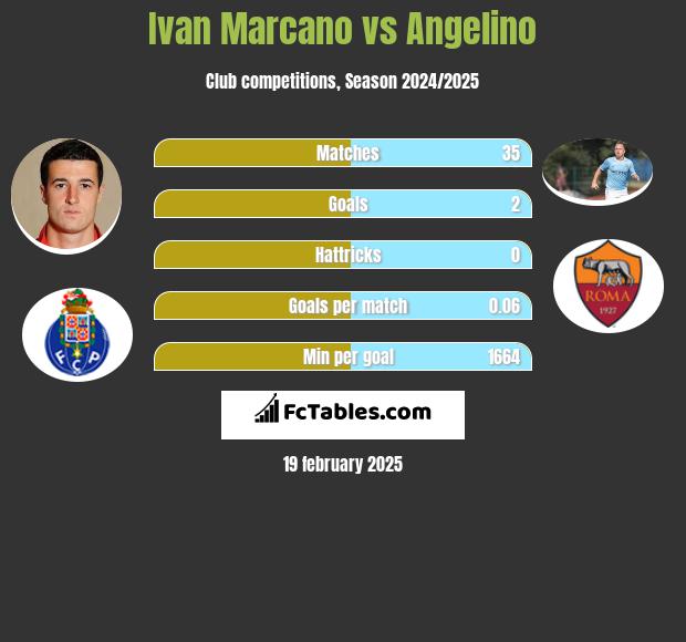 Ivan Marcano vs Angelino h2h player stats