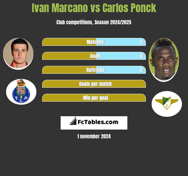 Ivan Marcano vs Carlos Ponck h2h player stats