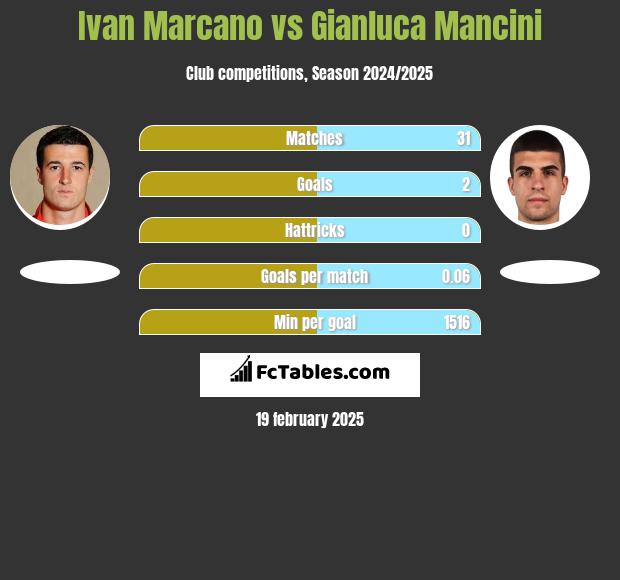 Ivan Marcano vs Gianluca Mancini h2h player stats