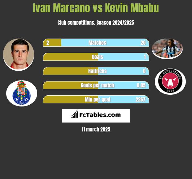 Ivan Marcano vs Kevin Mbabu h2h player stats